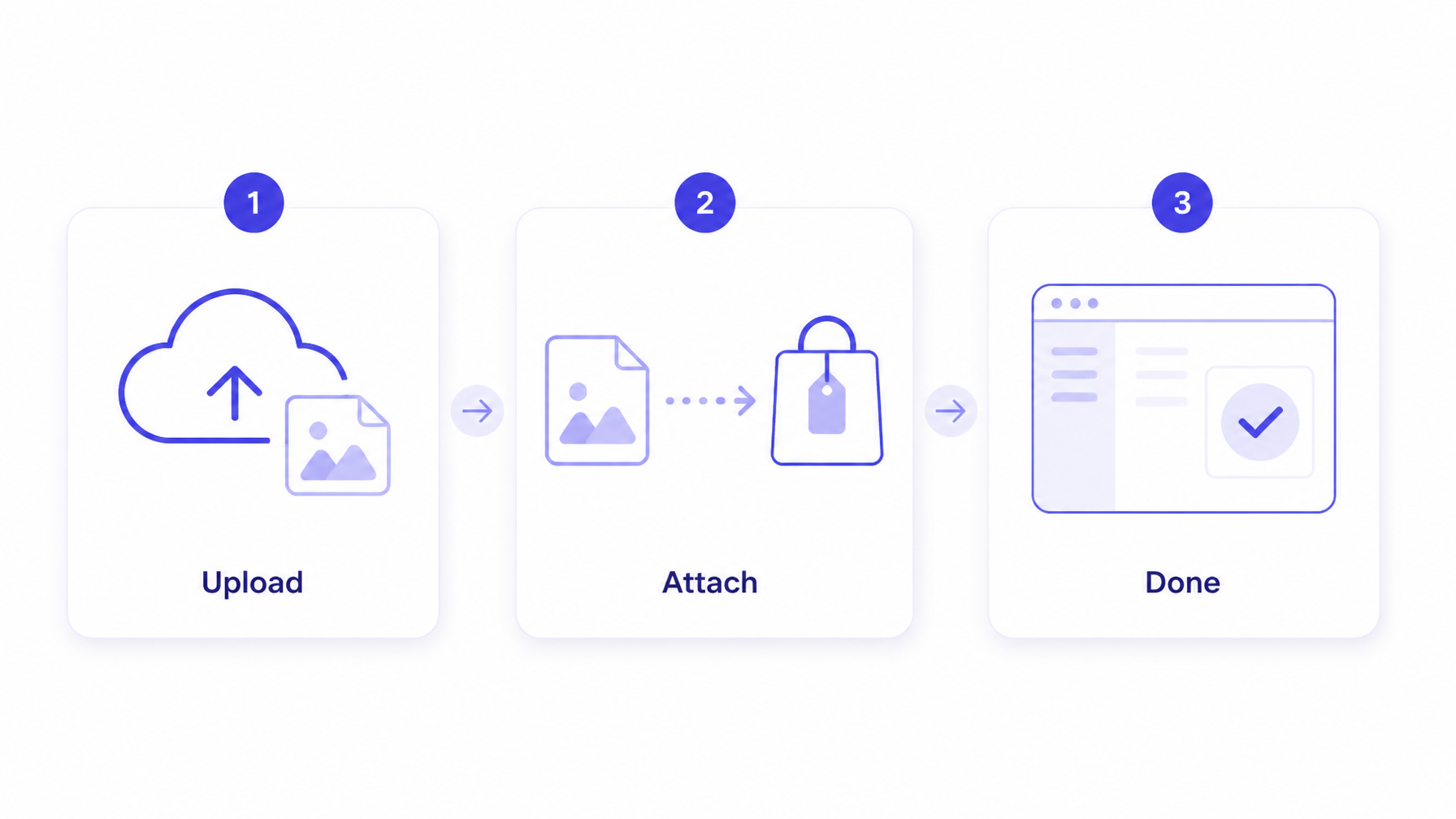 Diagram: customer uploads a file, it attaches to the order, and the merchant sees it in Shopify