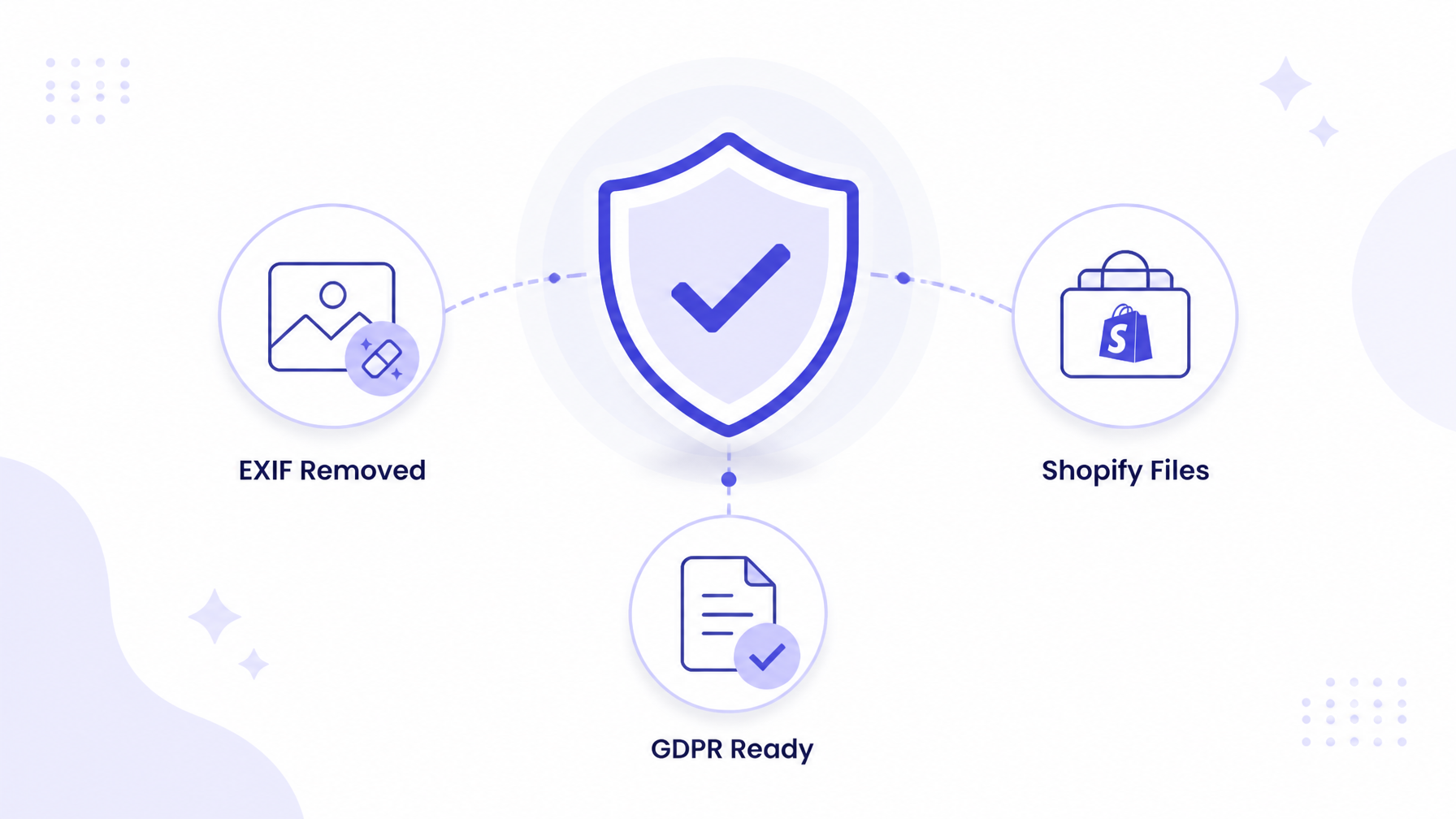Diagram: EXIF metadata removed, files kept in the merchant's own Shopify Files, GDPR ready